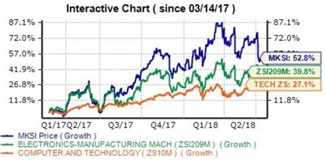 Time to Invest in MKS Instruments (MKSI) Stock: Here's Why | Nasdaq