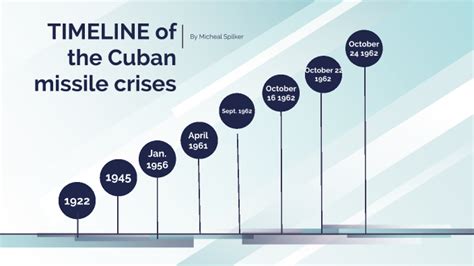 Cuban Missile Crisis Timeline On Pantone Canvas Gallery | Images and ...