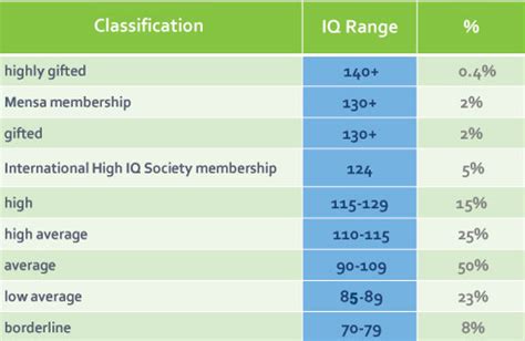 High IQ and Intelligence Benefits