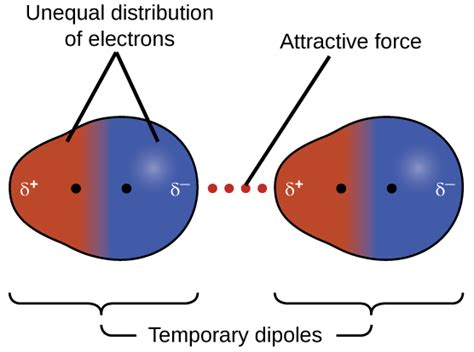 Dispersion Forces | Liquids and Solids