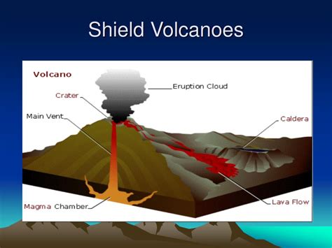 Shield Volcano Diagram