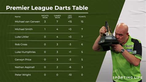 Darts results: Michael van Gerwen wins his third Premier League Darts ...