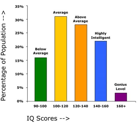 Iq Test Score Chart | Hot Sex Picture