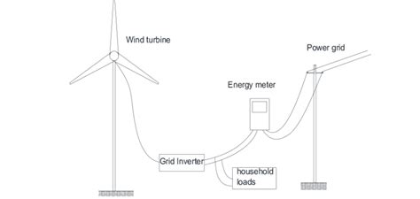 Wind Diagram Architecture