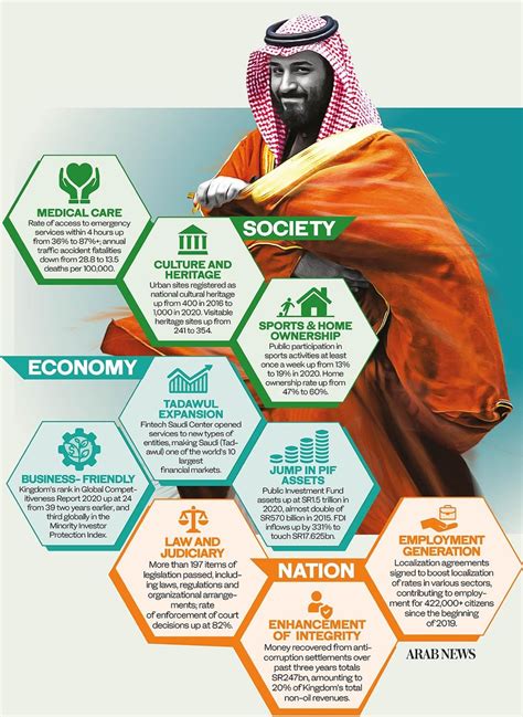 Saudi Arabia Refines Vision 2030 for Economic Agility | Latest ...