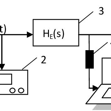 a. Diagram related to the actuator identification. | Download ...