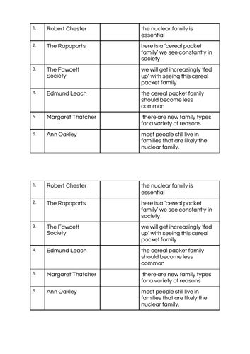 GCSE Sociology- What is the nuclear family? | Teaching Resources