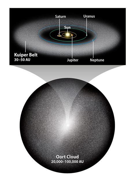 What effect, if any, do the objects in the Kuiper Belt and Oort Cloud ...