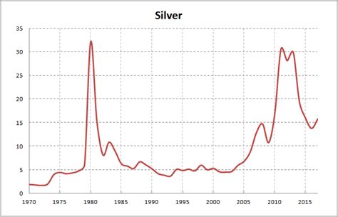 Silver – INFLATION ADJUSTED PRICES – Calculation using M2 money-supply rate