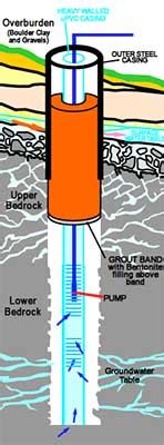 Water Well Drilling, Groundwater Drilling, Ireland