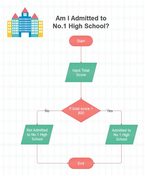 10 Interesting Flowchart Examples for Students - Edraw