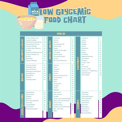 Printable Glycemic Index Food List