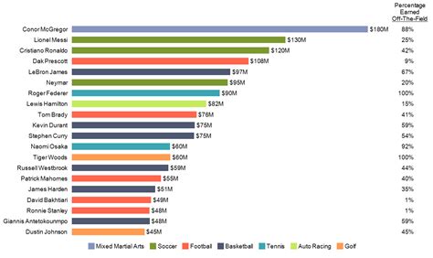 Highest Paid Athletes in 2021 - Mekko Graphics