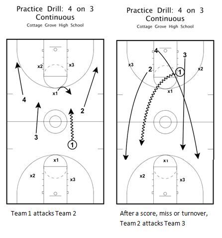 Basketball Drills | Transition drills for full the full court attack