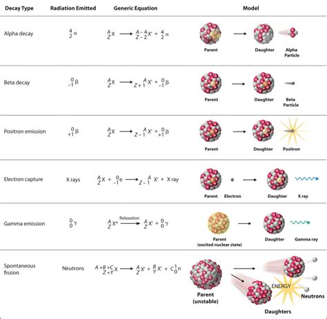 Alpha Beta Gamma Decay Equations Worksheet - Equations Worksheets