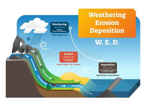 Weathering And Erosion Coloring Pages