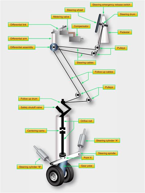 Aircraft Nose Wheel Steering Systems