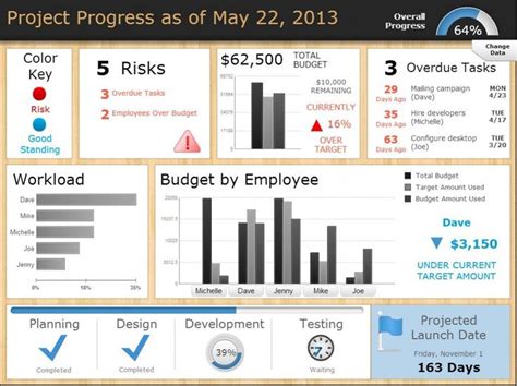 Project Management Dashboard Templates