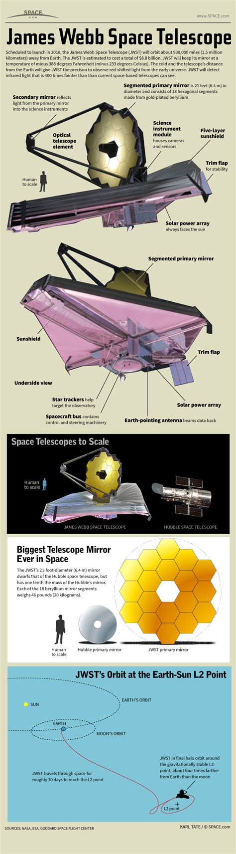 How NASA's James Webb Space Telescope Works (Infographic) | Space