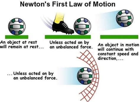 Newtons First Law Of Motion