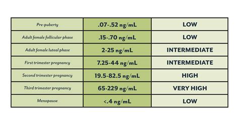 Ovulation Progesterone Levels Chart