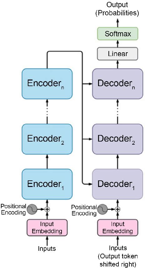 Transformer's encoder-decoder architecture. | Download Scientific Diagram