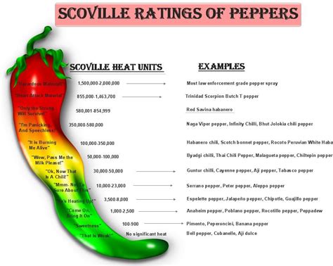 tabasco scoville rating