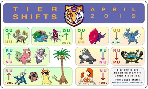 April 2019 Smogon Tier Shifts : stunfisk