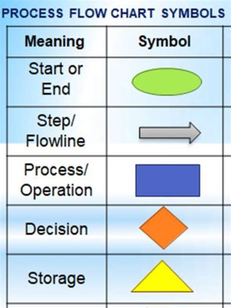 Process Flow Charts Symbols | Tech Quality Pedia