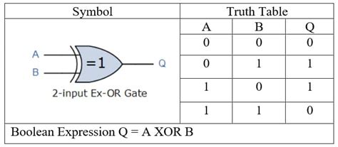 XOR Gate truth table