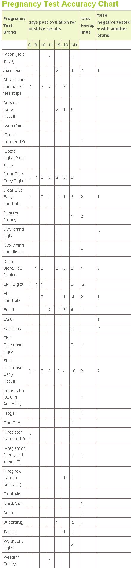 Home Pregnancy Test Accuracy Chart - YusraBlog.com