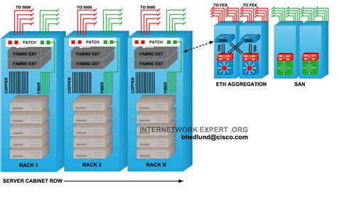 Top of Rack vs End of Row Data Center Designs | Brad Hedlund