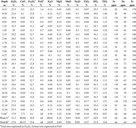 Elemental Composition of the Bulk Regolith | Download Table