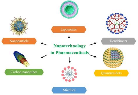 Nanotechnology in Pharmaceutical Science: A Concise Review - research ...