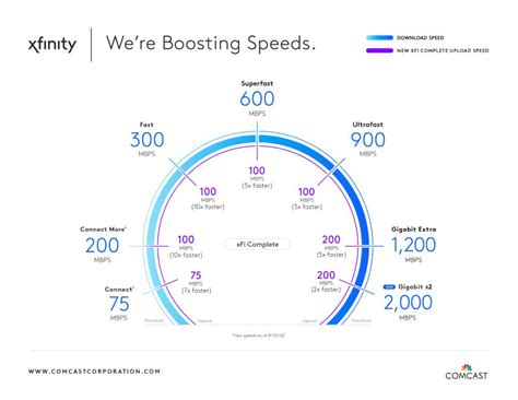 Comcast Delivers Multi-Gig Internet Speeds to Xfinity and Comcast ...