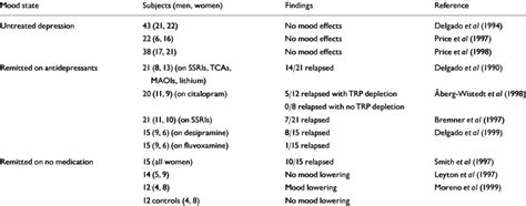 Effects of tryptophan depletion in depression Effects of tryptophan ...