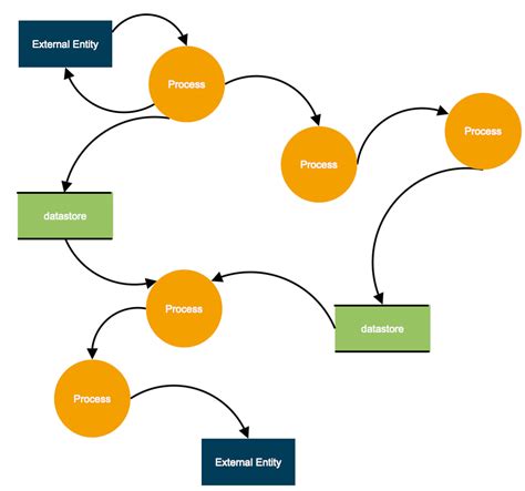 Data Flow Diagram For Docu Flow Diagram Data Template Chart