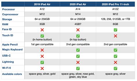 2020 iPad Air comparison vs iPad Pro, more - 9to5Mac