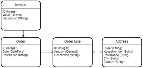 Data Models - eMagiz