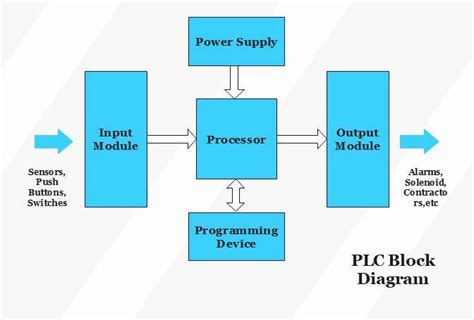 How to Draw a Block Diagram for PLC | A Full Guide