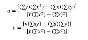 Linear Regression-Equation, Formula and Properties