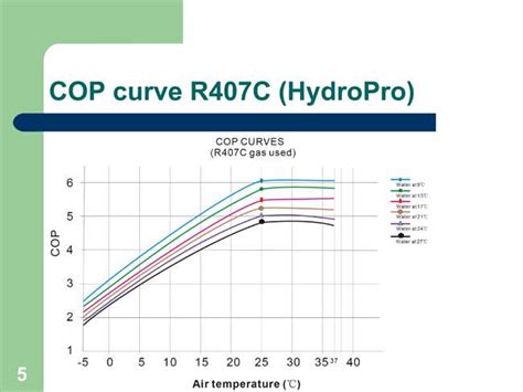 Heat pump efficiency curve | Thermo Pump