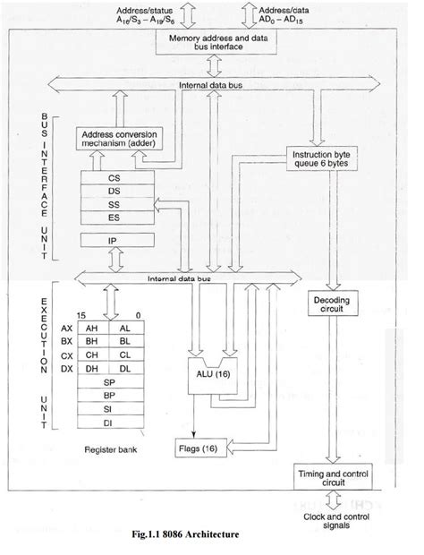 8086 Microprocessor architecture