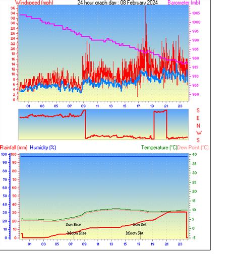 Southampton Weather - Daily / Monthly Weather History From This Station