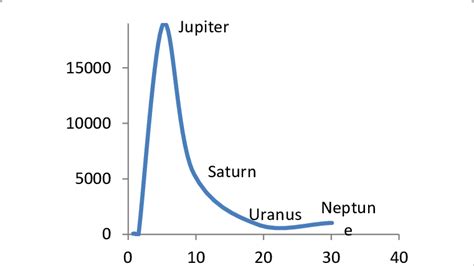 Distribution of the planets in solar system according to their mass and ...