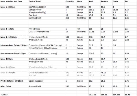 Cutting diet plan - critique/feedback?