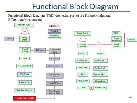 How Function Block Diagram Software Simplifies System Design