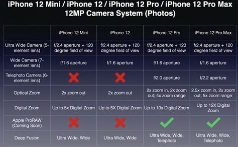 iPhone 12 vs iPhone 12 Pro Camera Specs Compared in Easy to Digest ...