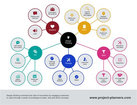 Strategy Mind Map Template Venngage Mind Map Mind Map Template | Images ...