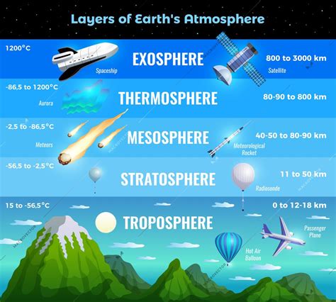 Earth atmosphere layers infographic info chart poster with troposphere ...